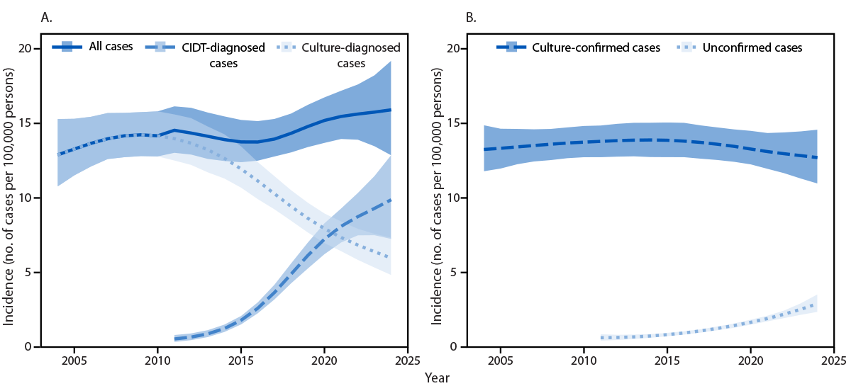 The figure is a two-panel graph illustrating the trend in the estimated incidence of all Salmonella infections, and of infections diagnosed by culture and culture-independent diagnostic tests (panel A) and of culture-confirmed and unconfirmed Salmonella infections (panel B) according to the Foodborne Diseases Active Surveillance Network during 2004&ndash;2024.