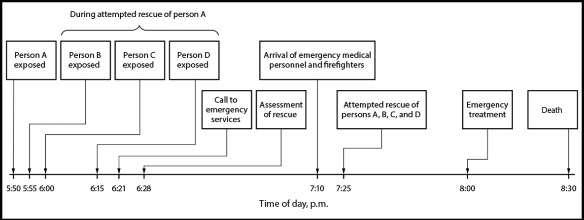 Poisoning Deaths in a Workshop for Ceremonial Papermaking — China, May 2025 Figure 1 is the timeline of events in poisoning deaths of four persons in a ceremonial papermaking workshop in China, May 14, 2025.