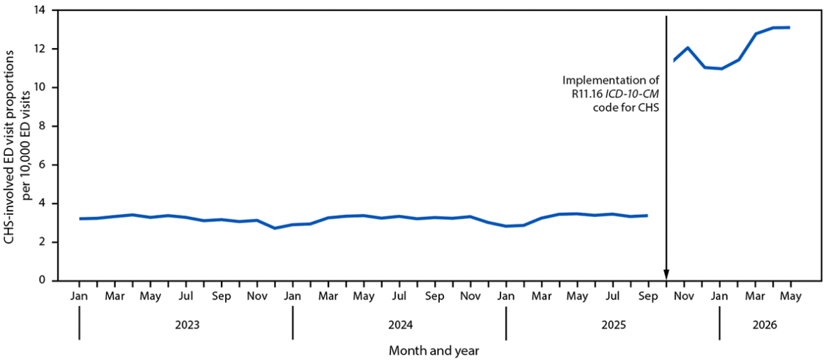 The figure is a line graph showing the monthly proportions of U.S. emergency department visits involving cannabis hyperemesis syndrome using data from the National Syndromic Surveillance Program during January 2023&ndash;May 2026.