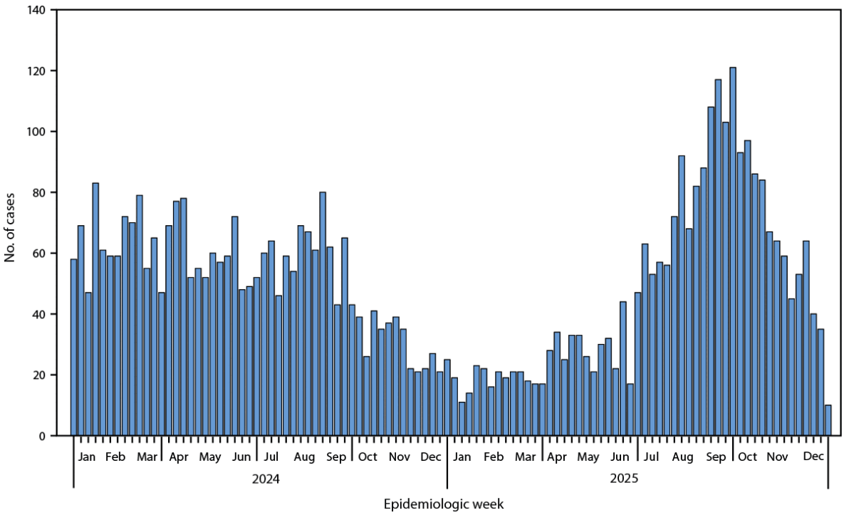The figure is a bar chart denoting the confirmed and probable cases of MPXV infection, by state, in the United States in 2024 and 2025.