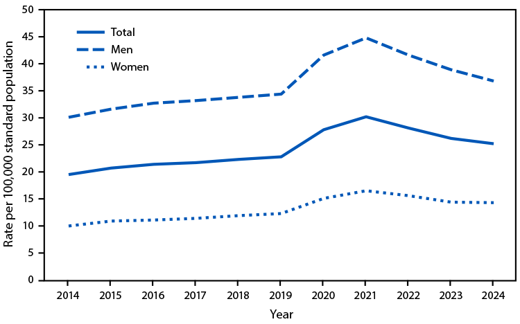 QuickStats: Age-Adjusted Alcohol-Induced Death Rates Among Adults Aged ≥45 Years, by Sex — United States, 2014–2024 The figure is a line graph showing age-adjusted alcohol-induced death rates in the United States during 2014–2024, among adults aged ≥45 years, by sex, according to data from the National Center for Health Statistics.