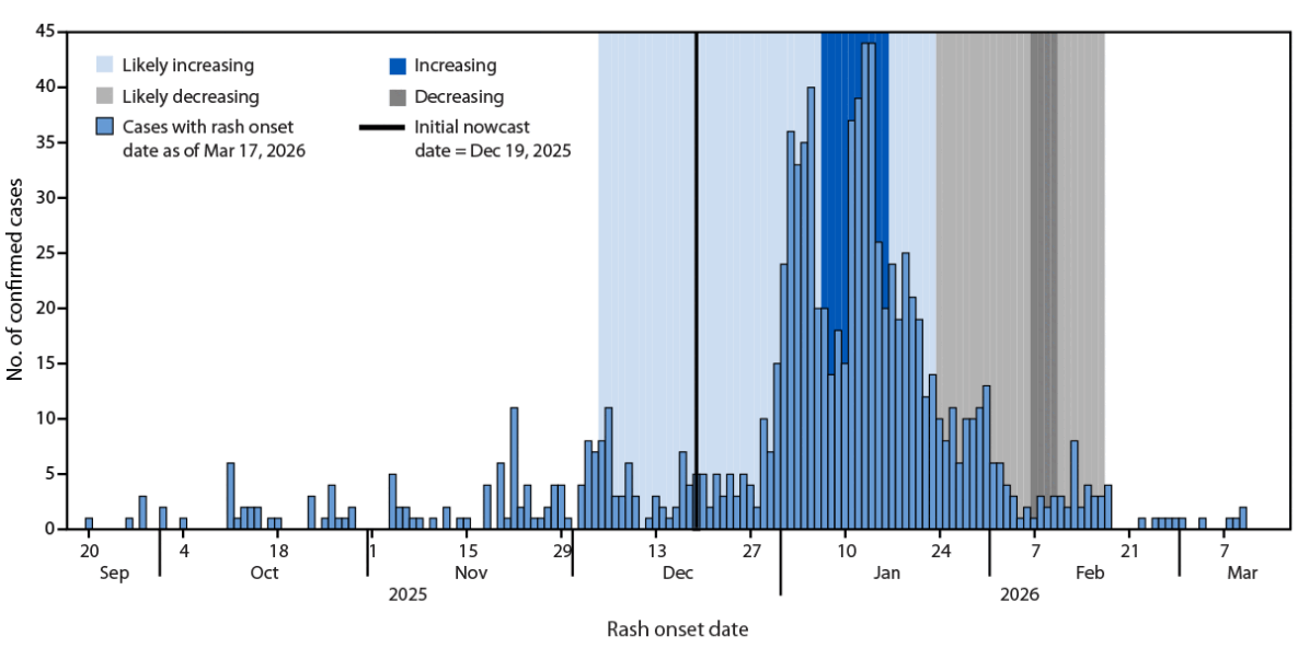The figure is a histogram, an epidemiologic curve, showing measles outbreak transmission trends in South Carolina during September 20, 2025&ndash;March 17, 2026, estimated by nowcast modeling.