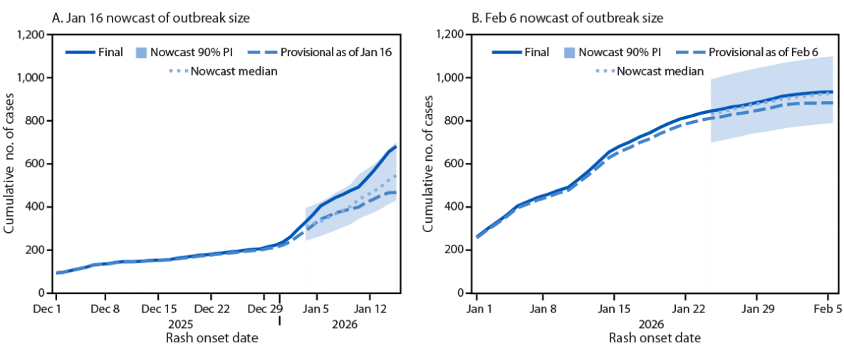 Use of Nowcasting to Estimate Real-Time Transmission Trends During a Measles Outbreak — South Carolina, October 2025–March 2026 The figure comprises two line graphs showing the January 16 and February 6 nowcast estimated numbers of measles cases compared with provisional and final numbers of cases, by rash onset date in South Carolina during 2025–2026.
