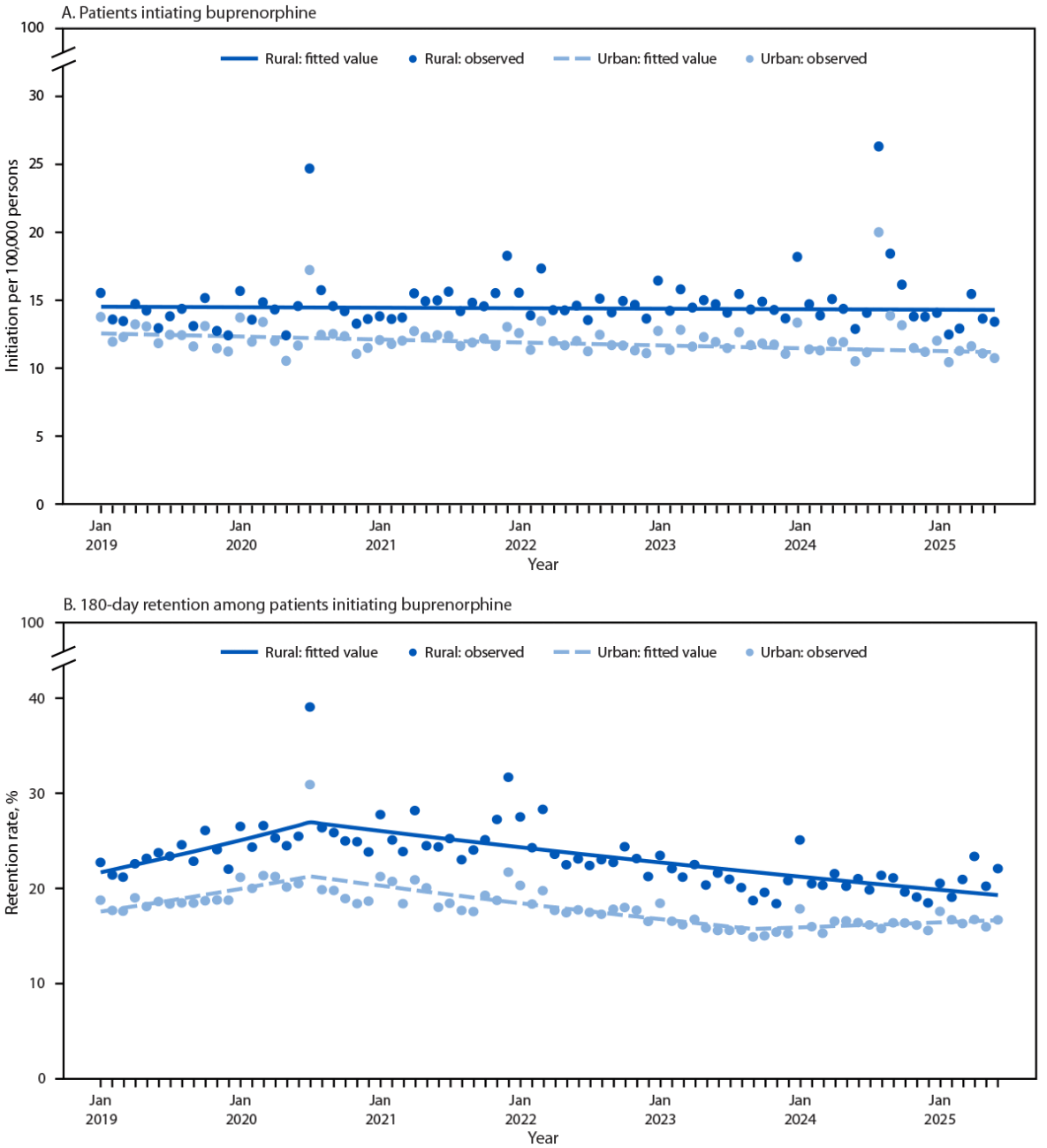 Buprenorphine Dispensed by Pharmacies and Administered in Emergency Departments in Urban and Rural Areas — United States, 2019–2025 Figure 1 is a scatterplot and timeline illustrating buprenorphine initiation and retention in urban and rural settings, by month, in the United States during 2019–2025.