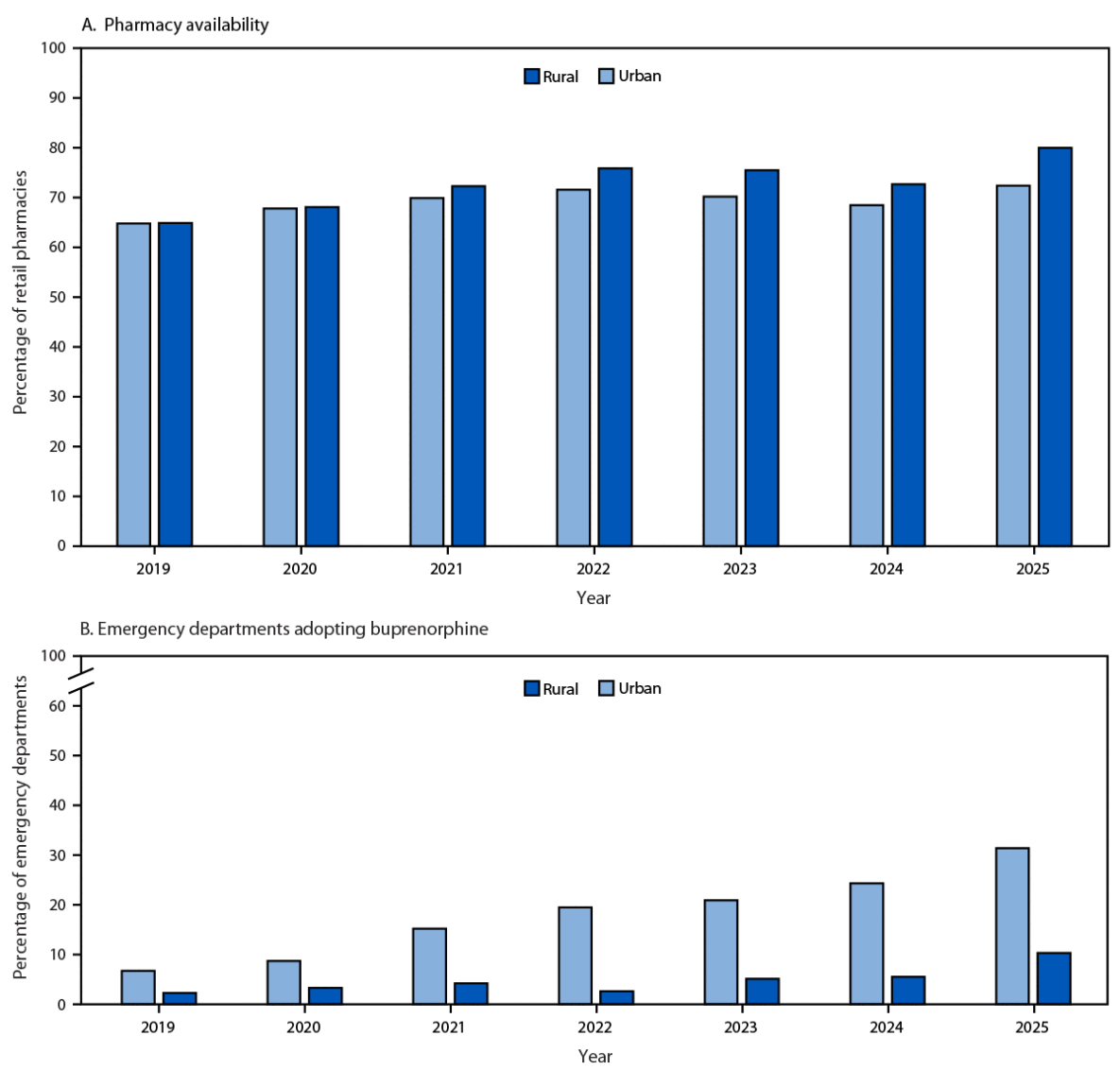 Buprenorphine Dispensed by Pharmacies and Administered in Emergency Departments in Urban and Rural Areas — United States, 2019–2025 Figure 2 is a scatterplot and timeline illustrating the retail pharmacy availability of buprenorphine and emergency departments adopting buprenorphine in urban and rural settings, by year, in the United States during 2019–2025.
