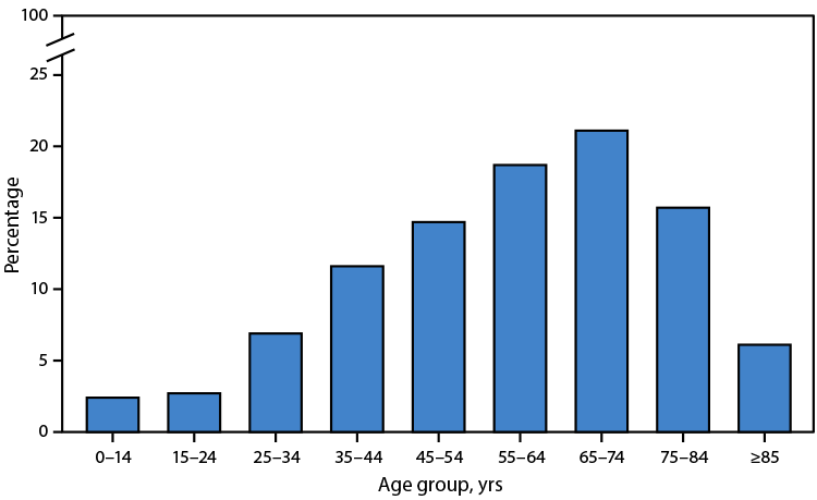 The figure is a bar chart illustrating the percentage distribution of heat-related deaths, by age group, in the United States in 2024.