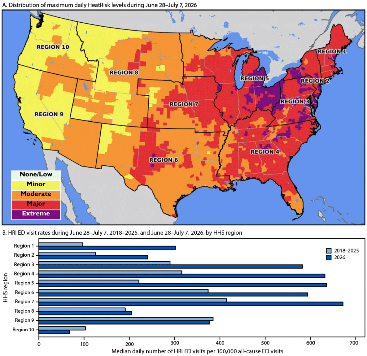 Notes from the Field: Heat-Related Emergency Department Visits — June 28–July 7, 2026 The figure comprises two panels. One is a map of the contiguous United States, showing the distribution of maximum daily HeatRisk levels during June 28–July 7, 2026. The other panel is a bar graph comparing heat-related illness emergency department visit rates during June 28–July 7, 2018–2025 and June 28–July 7, 2026, by U.S. Health and Human Services region.