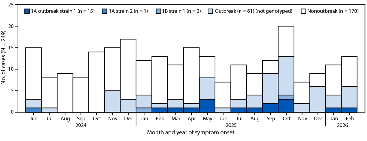 Hepatitis A Outbreak Associated with Cuba — Florida, June 2024–February 2026 The figure is a histogram, an epidemiologic curve, showing the number of hepatitis A cases in Florida, by month of symptom onset and strain, during June 2024–February 2026.