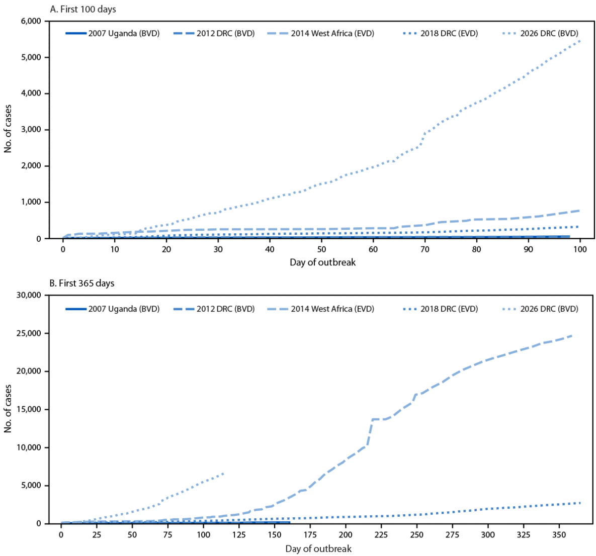 Notes from the Field: The First 100 Days of Five Ebola Outbreaks — Democratic Republic of the Congo, Uganda, and West Africa, 2007–2026 The figure is a two-panel graph illustrating the cumulative number of Ebola disease cases by day for the first 100 days (panel A) and the first year (panel B) of five Ebola outbreaks in the Democratic Republic of the Congo, Uganda, and West Africa during 2007–2026.