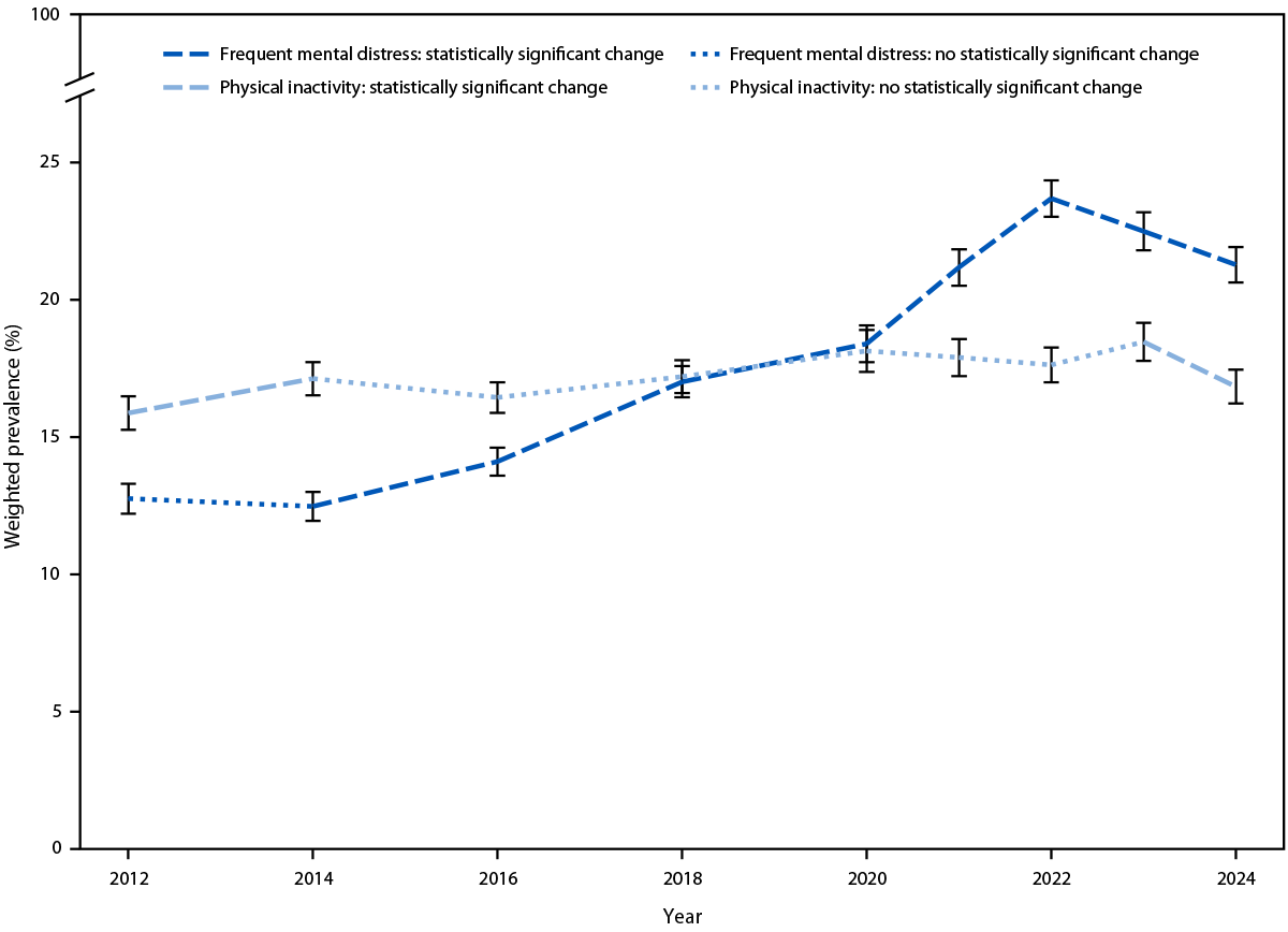 Prevalence of Frequent Mental Distress and Physical Inactivity Among Adults Aged 18–29 Years — United States, 2012–2024 The figure is a line graph showing the prevalence of frequent mental distress and physical inactivity among U.S. adults aged 18–29 years, according to Behavioral Risk Factor Surveillance System data during 2012–2024.