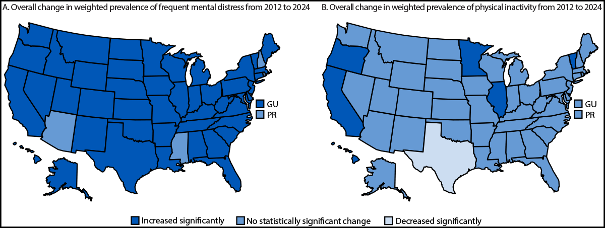 Prevalence of Frequent Mental Distress and Physical Inactivity Among Adults Aged 18–29 Years — United States, 2012–2024 The figure comprises two maps of the United States, showing the change in weighted prevalence of frequent mental distress and physical inactivity among adults aged 18–29 years, by jurisdiction, according to Behavioral Risk Factor Surveillance System data during 2012–2024.