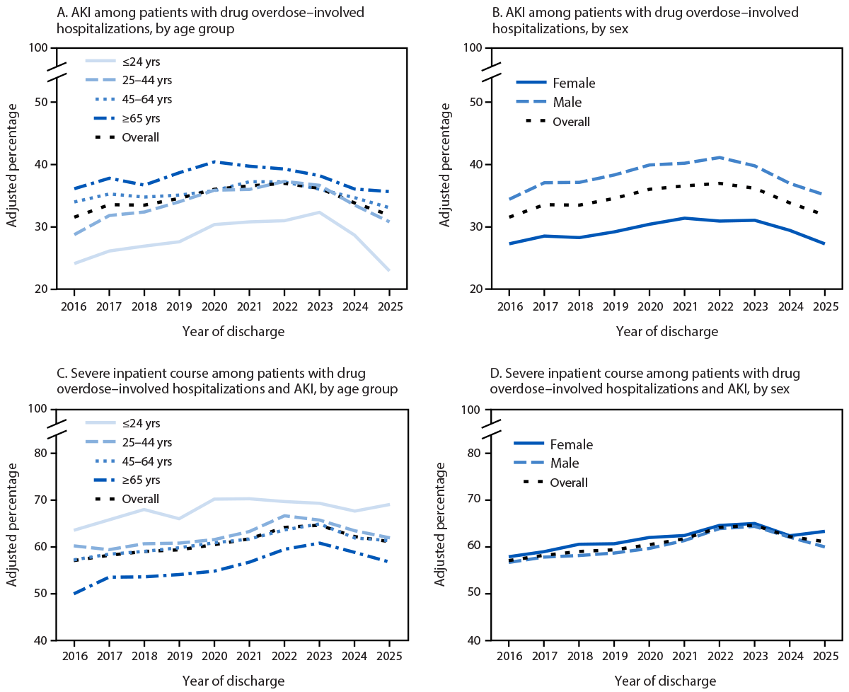This report describes an analysis of hospital discharge data that found acute kidney injury in approximately one third of drug overdose-involved hospitalizations during 2016&ndash;2025.