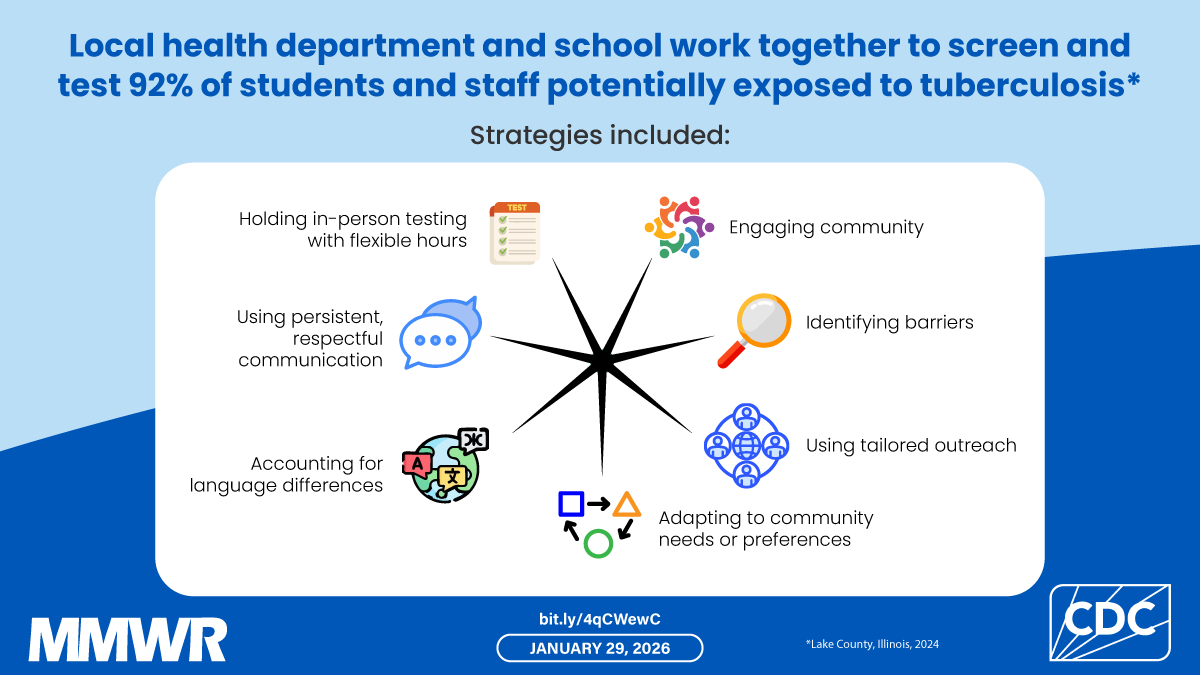 Image for Notes from the Field: Maximizing Tuberculosis Testing After a School-Based Exposure - Lake County, Illinois, 2025