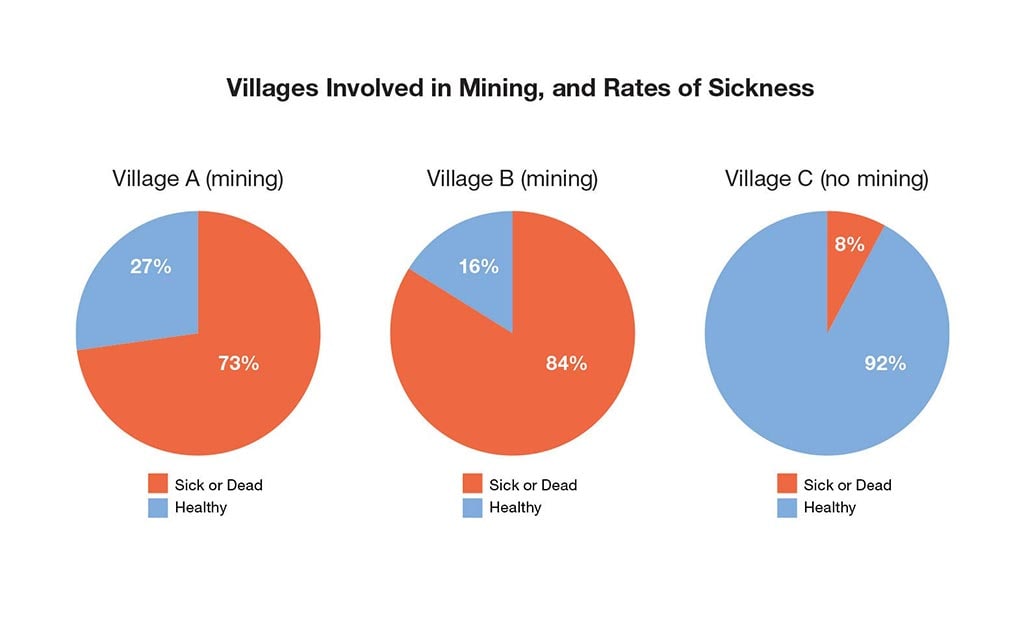 Villages involved in mining, and rates of sickness. Village A (mining) 73% sick or dead, 27% Healthy. Village B (Mining) 84% sick or dead, 16% Healthy. Village C (No mining) 8% sick or dead, 92% healthy.