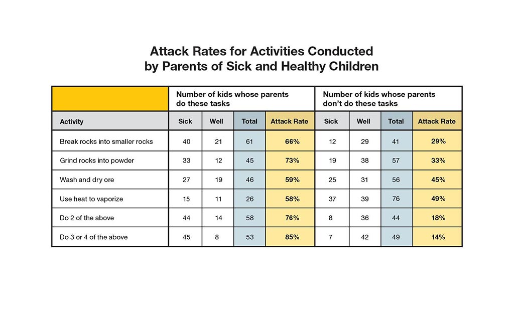 Attack rates for activities conducted by parents of sick and healthy children.
Activities
Break rocks into smaller rocks. Number of kids whose parents do these tasks. Sick 40 Well 21 Total 61 Attack rate 66% Sick 12 Well 29 Total 41 Attack rate 29%
Grind rocks into powder. Number of kids whose parents do these tasks.  Sick 33 Well 12 Total 45 Attack rate 73% Sick 19 Well 38 Total 57 Attack rate 33%
Wash and dry ore. Number of kids whose parents do these tasks. Sick 27 Well 19 Total 46 Attack rate 59% Sick 25 Well 31 Total 56 Attack rate 45%
Use heat to vaporize. Number of kids whose parents do these tasks. Sick 15 Well 11 Total 26 Attack rate 58% Sick 37 Well 39 Total 76 Attack rate 49%
Do 2 of the above. Number of kids whose parents do these tasks. Sick 44 Well 14 Total 58 Attack rate 76% Sick 8 Well 36 Total 44 Attack rate 18%
Do 3 or 4 of the above. Number of kids whose parents do these tasks. Sick  45 Well 8 Total 53 Attack rate 85% Sick 7 Well 42 Total 49 Attack rate 14%