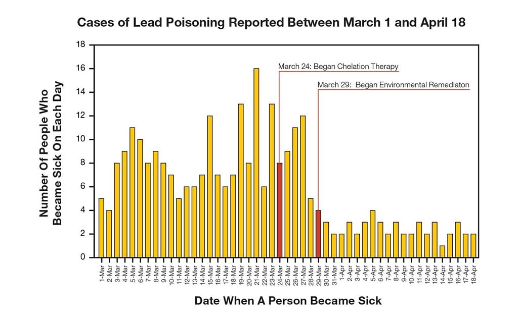 Cases of lead poisoning reported between march 1 and April 18. Number of people who became sick each day 1-Mar 5
2-Mar 4.3-Mar 8 4-Mar 9. 5-Mar 11. 6-Mar 10. 7-Mar 8. 8-Mar 9. 9-Mar 8. 10-Mar 7. 11-Mar 5. 12-Mar 6. 13-Mar 6. 14-Mar 7. 15-Mar 12. 16-Mar 7. 17-Mar 6. 18-Mar 7. 19-Mar 13. 20-Mar 8. 21-Mar 16. 22-Mar 6. 23-Mar 13. 24-Mar 8. 25-Mar 9. 26-Mar 11. 27-Mar 12. 28-Mar 5. 29-Mar 4. 30-Mar 3. 31-Mar 2. 1-Apr 2. 2-Apr 3. 3-Apr 2. 4-Apr 3. 5-Apr 4. 6-Apr 3. 7-Apr 2. 8-Apr 3. 9-Apr 2. 10-Apr 2. 11-Apr 3. 12-Apr 2. 13-Apr 3. 14-Apr 1. 15-Apr 2. 16-Apr 3. 17-Apr 2. 18-Apr 2