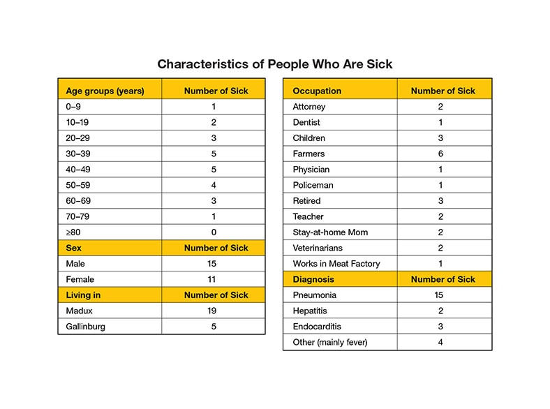 Table: Title: Characteristics of people who are sick. Number sick by age: Age group 0-9, 1 sick; age group 10-19, 2 sick; age group 20-29, 3 sick; age group 30-39, 5 sick; age group 40-49, 5 sick; age group 50-59, 4 sick; age group 60-69, 3 sick; age group 70-79, 1 sick; age group over 80, 0 sick. Number sick by sex: Male, 15; Female, 11. Number sick by location: Madux, 19; Gallinburg, 5. Number sick by occupation: attorney, 2; dentist, 1; children, 3; farmers, 6; physician, 1; policeman, 1; retired, 3; teacher, 2; stay-at-home mom, 2; veterinarians, 2; works in meat factory, 1. Number sick by diagnosis: pneumonia, 15; hepatitis, 2; endocarditis, 3; other (mainly fever), 4.