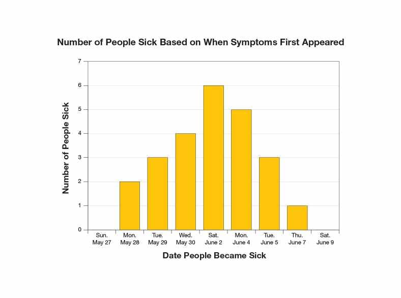 Bar graph: Title: Number of People Sick Based on When Symptoms First Appeared. Sunday May 27, 0 sick; Monday May 28, 2 sick; Tuesday May 29, 3 sick; Wednesday May 30, 4 sick; Saturday June 2, 6 sick; Monday June 4, 5 sick; Tuesday June 5, 3 sick; Thursday June 7, 1 sick; Saturday June 9, 0 sick.