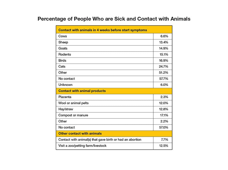 Table: Title: Percentage of People who are sick and Contact with Animals. Percentage sick by Contact with animals in 4 weeks before start of symptoms: cows, 6.6%; sheep, 13.4%; goats, 14.9%; rodents, 15.1%; birds, 16.9%; cats, 24.7%; other, 51.2%; No contact, 57.7%; Unknown, 6.0%. Percentage sick by Contact with animal products: Placenta, 2.3%; Wool or animal pelts, 12.0%; Hay/straw, 12.8%; Compost or manure, 17.1%; other, 2.2%; No contact, 57.0%. Percentage sick by other contact with animals: Contact with animal(s) that gave birth or had an abortion, 7.7%; visit a zoo/petting farm/livestock, 12.5%.