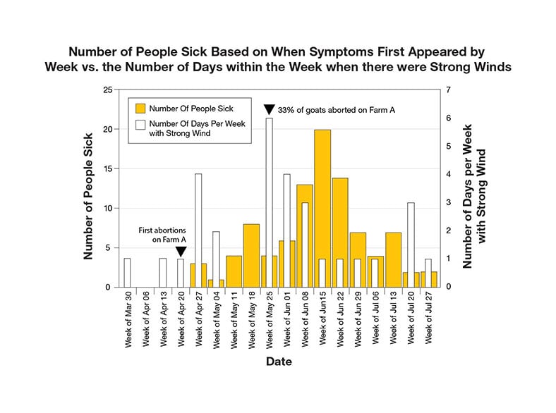Bar graph: Title: Number of people sick based on when symptoms first appeared by week vs. the number of days within the week when there were strong winds. Week of March 30, 0 sick, 1 windy day; week of April 6, 0 sick, 0 windy days; week of April 13, 0 sick, 1 windy days; week of April 20, 0 sick, 1 windy day, first abortions on Farm A; week of april 27, 3 sick, 4 windy days; week of May 4, 1 sick, 2 windy days; week of May 11, 4 sick, 0 windy days; Week of May 18, 8 sick, 0 windy days; Week of May 25, 4 sick, 6 windy days, 33% of goats aborted on Farm A; Week of June 1, 6 sick, 4 windy days; Week of June 8, 13 sick, 3 windy days; week of June 15, 20 sick, 1 windy day; Week of June 22, 14 sick, 1 windy day; Week of June 29, 7 sick, 1 windy day; Week of July 6, 4 sick, 1 windy day; Week of July 13, 7 sick, 0 windy days; Week of July 20, 2 sick, 3 windy days; Week of July 27, 2 sick, 1 windy day.