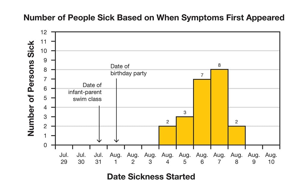 Number of people sick based on when symptoms first appeared. Y axis - Number of persons sick, x axis date sickness started. Time frame July 29th through August 10th. July 31st date of infant-parent swim class. August 1st date of birthday party. August 4th 2 persons sick, August 5th 3 persons sick, August 6th 7 persons sick, August 7th 8 persons sick, August 8th 2 persons sick.