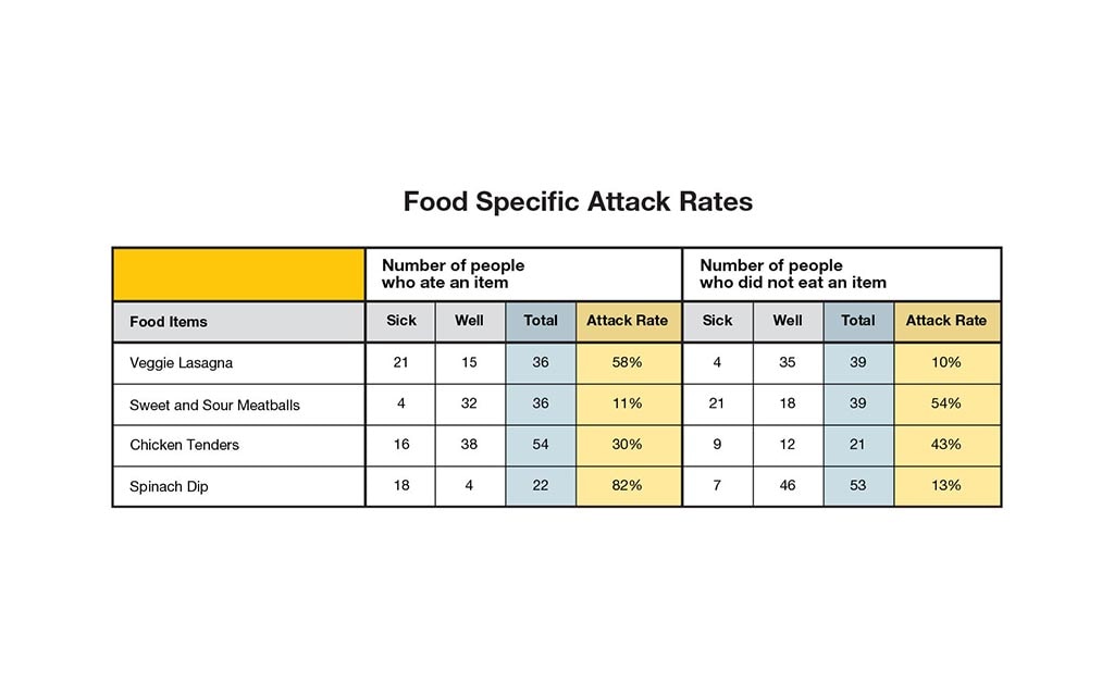 Food specific attack rates, veggie lasagna, number of people who ate an item. Sick 21, well 15, total 36, attack rate 58%. Number of people who did not eat an item. Sick 4, Well 35, Total 39, Attack Rate 10%. Sweet and sour meatballs, number of people who ate an item. sick 4, well 32, total 36, attack rate 11%. Number of people who did not eat an item. Sick 21, well 18, total 39, attack rate 54%. Chicken tenders, number of people who ate an item. Sick 16, well 38, total 54, attack rate 30%. Number of people who did not eat an item. Sick 9, Well 12, Total 21, Attack rate 43%. Spinach dip, number of people who ate an item. Sick 18, well 4, total 22, Attack rate 82%. Number of people who did not eat an item, sick 7, well 46, total 53, attack rate 13%.