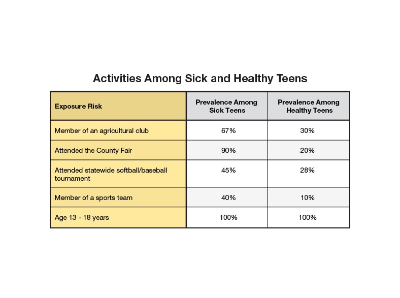 Activities among sick and healthy teens. Exposure risk, member of an agricultural club, prevalence among sick teens 67%, prevalence among healthy teens, 30%. Attended the county fair, prevalence among sick teens 90%, prevalence among healthy teens, 20%. Attended statewide softball/baseball tournament, prevalence among sick teens 45%, prevalence among healthy teens 28%, Member of a sports team, prevalence among sick teens 40%, prevalence among healthy teens 10%. Age 13-18 years, prevalence among sick teens 100%, prevalence among healthy teens 100%.