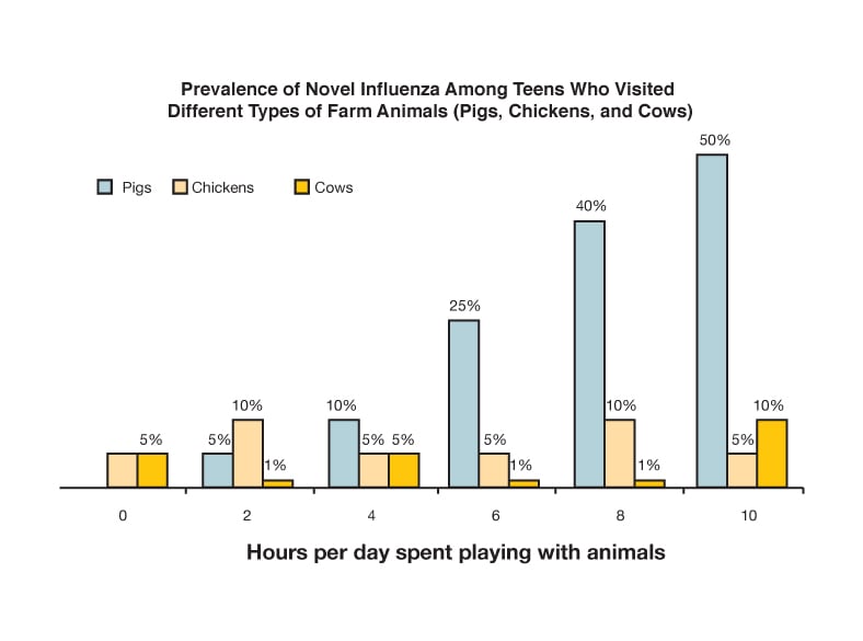 Prevalence of novel influenza among teens who visited different types of farm animals (pigs, chickens, and cows) Hours per day spent playing with animals.                                                                         hours 0 Pigs 0% Chickens 5% Cows 5%                                                                         hours 2 Pigs 5% Chickens 10% Cows 1%                                                                         hours 4 Pigs 10% Chickens 5% Cows 5%                                                                         hours 6 Pigs 25% Chickens 5% Cows 1%                                                                         hours 8 Pigs 40% Chickens 10% Cows 1%                                                                         hours 10 Pigs 50% Chickens 5% Cows 10%