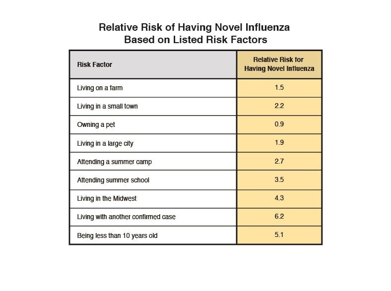 Relative risk of having novel influenza based on listed risk factors. Risk factor, living on a farm, relative risk for having novel influenza 1.5. Living in a small town, relative risk 2.2. owning a pet, relative risk 0.9, living in a large city, relative risk 1.9. attending a summer cap, relative risk 2.7. Attending summer school, relative risk 3.5. Living in the Midwest, relative risk 4.3. Living with another confirmed case, relative risk 6.2. Being less than 10 years old, relative risk 5.1.