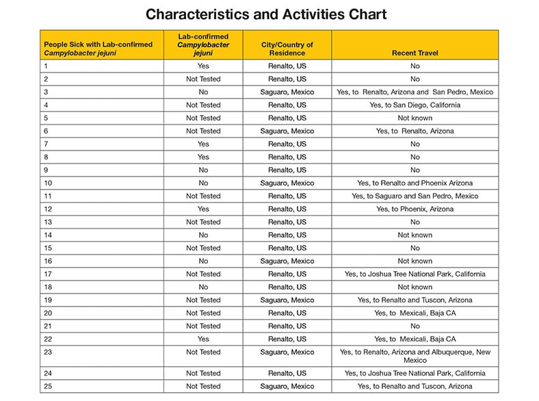 Table: Title: Characteristics and Activities Chart. Data for each person sick with Not Tested Campylobacter jejuni. Person 1: Positive test, resides in Renalto, US, no recent travel;  Person 2, Not Tested, resides in Renalto, US, no recent travel Person 3: Negative test, resides in Saguaro, Mexico, recently traveled to Renalto, Arizona and San Pedro, Mexico; Person 4: Not Tested, resides in Renalto, US, recently traveled to San Diego, California; Person 5: Not Tested, resides in Renalto, US, no travel known; Person 6: Not Tested, resides in Saguaro, Mexico, recently traveled to Renalto, Arizona; Person 7: Positive test, resides in Renalto, US, no recent travel; Person 8: Positive test, resides in Renalto, US, no recent travel; Person 9: Negative test, resides in Renalto, US, no recent travel; Person 10: Negative test, resides in Saguaro, Mexico, recently traveled to Renalto and Phoenix, Arizona; Person 11: Not Tested, resides in Renalto, US, recently traveled to Saguaro and San Pedro, Mexico; Person 12: Positive test, resides in Renalto, US, recently traveled to Phoenix, Arizona; Person 13: Not Tested, resides in Renalto, US, no recent travel; Person 14: Negative test, resides in Renalto, US, no travel known; Person 15: Not Tested, resides in Saguaro, Mexico, no recent travel; Person 16: Negative test, resides in Renalto, US, no travel known; Person 17: Not Tested, resides in Renalto, US, recently traveled to Joshua Tree National Park, California; Person 18: Negative test, resides in Saguaro, Mexico, no travel known; Person 19: Not Tested, resides in Renalto, US, recently traveled to Renalto and Tuscon, Arizona; Person 20: Not Tested, resides in Renalto, US, recently traveled to Mexicali, Baja California; Person 21: Positive test, resides in Renalto, US, no recent travel; Person 22: Not Tested, resides in Renalto, US, recently traveled to Mexicali, Baja California; Person 23: Not Tested, resides in Saguaro, Mexico, recently traveled to Renalto, Arizona and Albuquerque, New Mexico; Person 24: Not Tested, resides in Renalto, US, recently traveled to Joshua Tree National Park, California; Person 25: Not Tested, resides in Saguaro, Mexico, recently traveled to Renalto and Tuscon, Arizona.