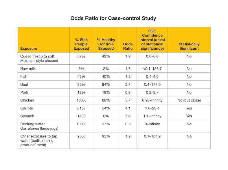 Table: Title: Odds Ratio for Case-control Study. Data by exposure type with exposure percentage, healthy controls percentage, odds ratio, 95% Confidence Interval (a test of statistical significance), and whether each exposure is statistically significant: Queso Fresco (a soft, Mexican-style cheese), 57% sick exposed, 43% healthy controls exposed, 1.9 odds ratio, 0.6-6.6 confidence interval, not statistically significant; Raw milk, 5% sick exposed, 2% healthy controls exposed, 1.7 odds ratio, <0.1-156.7 confidence interval, not statistically significant; Fish, 48% sick exposed, 40% healthy controls exposed, 1.3 odds ratio, 0.4-4.0 confidence interval, not statistically significant; Beef, 95% sick exposed, 84% healthy controls exposed, 3.7 odds ratio, 0.4-177.3 confidence interval, not statistically significant; Pork, 18% sick exposed, 18% healthy controls exposed, 0.9 odds ratio, 0.2-3.7 confidence interval, not statistically significant; Chicken, 100% sick exposed, 86% healthy controls exposed, 5.7 odds ratio, 0.98-Infinity confidence interval, not statistically significant (but close); Carrots, 81% sick exposed, 54% healthy controls exposed, 4.1 odds ratio, 1.0-23.4 confidence interval, statistically significant; Spinach, 14% sick exposed, 0% healthy controls exposed, 7.6 odds ratio, 1.1-Infinity confidence interval, statistically significant; Drinking water Garrafones (large jugs), 100% sick exposed, 97% healthy controls exposed, 0.5 odds ratio, 0-Infinity confidence interval, not statistically significant; Other exposure to tap water (teeth, rinsing, produce/meat), 95% sick exposed, 95% healthy controls exposed, 1.9 odds ratio, 0.1-104.9 confidence interval, not statistically significant.