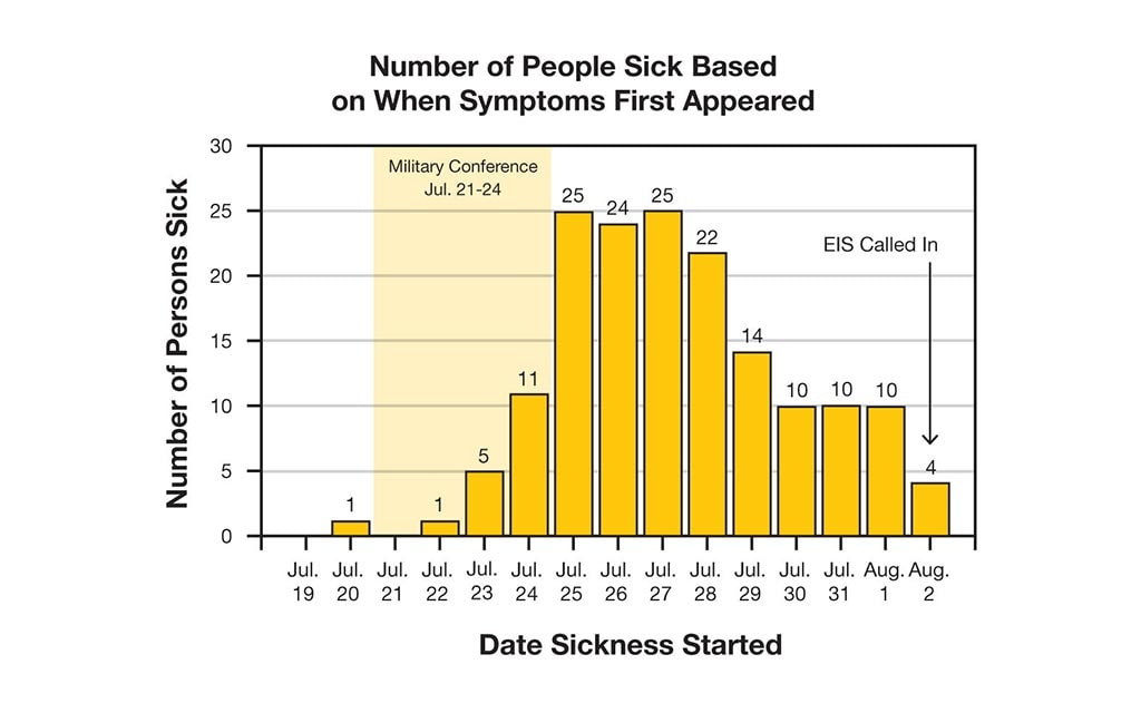Number of people sick based on when symptoms first appeared. 19-Jul
Date sickness started 20-Jul, 1 person sick. 21-Jul, 0, 22-Jul 1 person sick. 23-Jul 5, people sick. 24-Jul, 11 people sick. 25-Jul 25 people sick. 26-Jul 24 people sick. 27-Jul 25 people sick. 28-Jul 22 people sick. 29-Jul 14 people sick. 30-Jul 10 people sick. 31-Jul 10 people sick 1-Aug 10 people sick. 2-Aug, 4 people sick. Aug 2, EIS Called in.