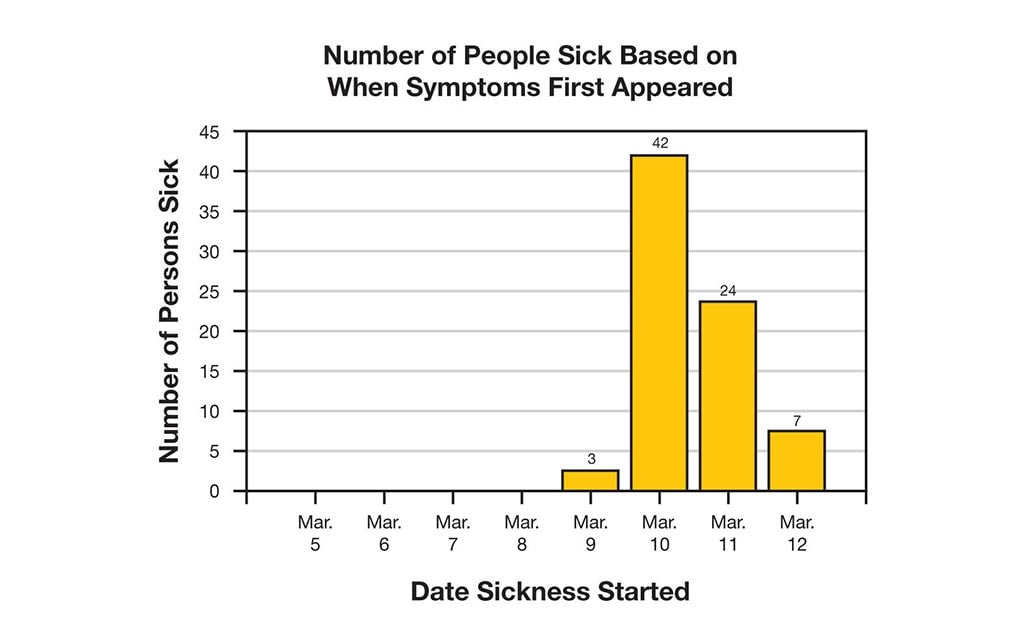 Number of people sick based on when symptoms first appeared. Y axis - Number of persons sick, X axis Date sickness started March 5th - March 12th. March 9th 3 people sick, March 10th 42 people sick, March 11th 24 people sick and March 12th 7 people sick