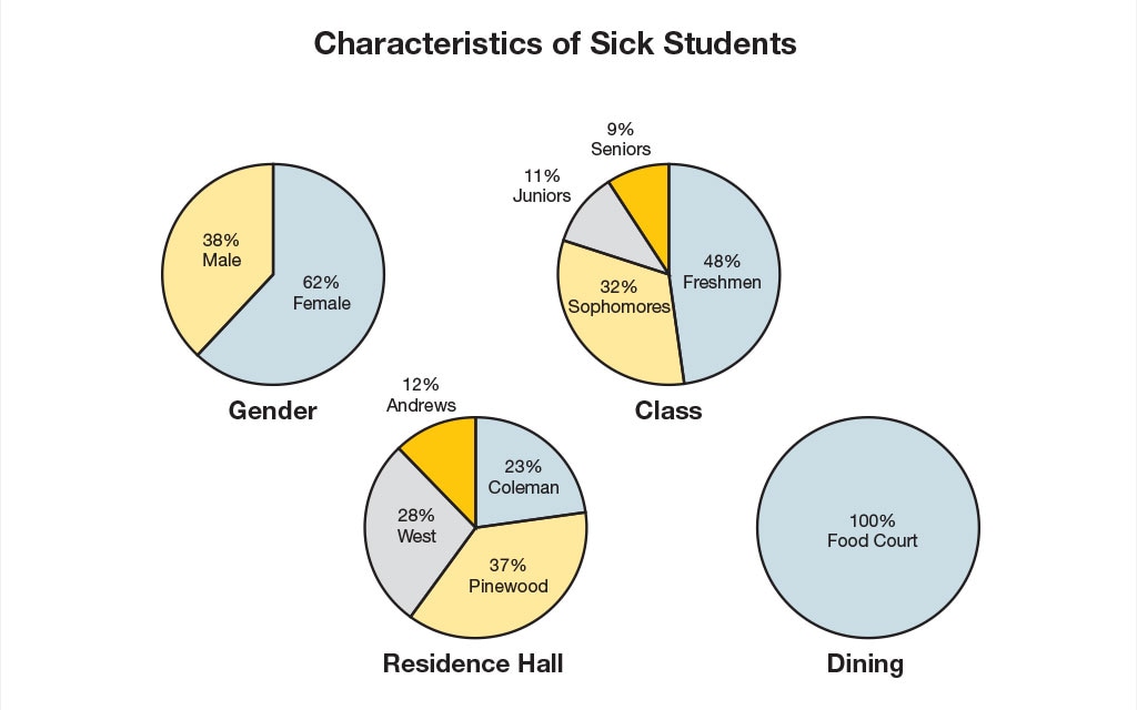 Characteristics of sick students. Gender - 38% male, 62% female. Dining - 100% food court. Class - 48% Freshmen, 32% Sophomores, 11% Juniors, 9% Seniors. Residence Hall - 37% Pinewood, 28% West, 23% Coleman, 12% Andrews
