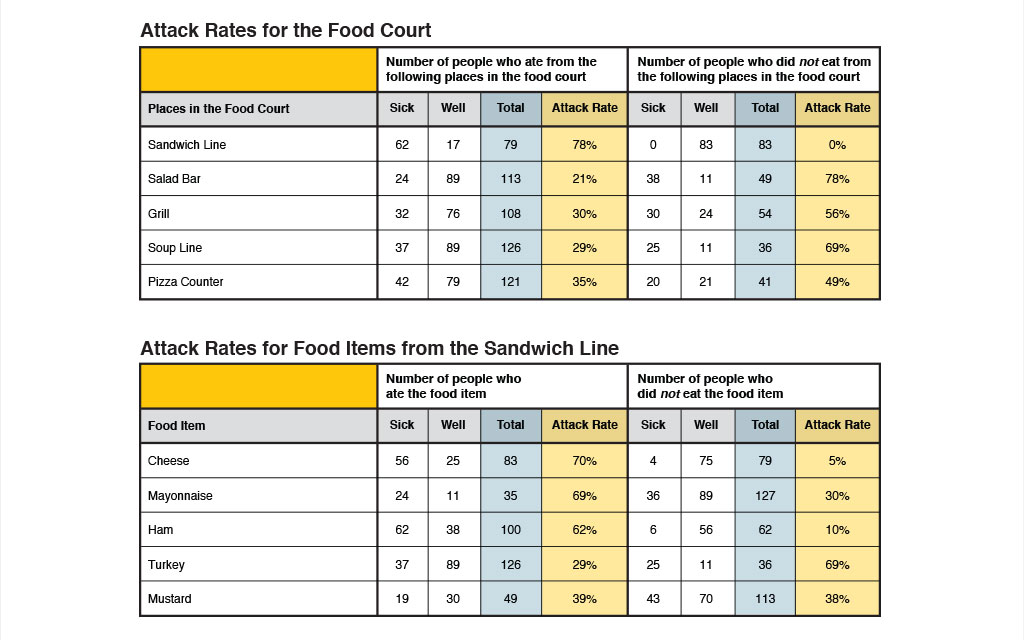 Attack rates for the food court. Number of people who ate from the following places in the food court. Sandwich line - sick 62, well 17, total 79, attack rate 78%. Number of people who did not eat from the sandwich line. Sick 0, well 83, total 83, attack rate 0. Number of people who ate from the salad bar. Sick 24, well 89, total 113, attack rate 21%. Number of people who did not eat from the salad bar. Sick 38, well 11, total 49, attack rate 78%. Number of people who ate from the grill. Sick 32, well 78, total 108, attack rate 30%. Number of people who did not eat from the grill. Sick 30, well 24, total 54, attack rate 56%. Number of people who ate from the soup line. Sick 37, well 89, total 126, attack rate 29%. Number of people who did not eat from the soup line. Sick 25, well 11, total 36, attack rate 69%. Number of people who ate from the pizza counter. Sick 42, well 79, total 121, attack rate 35%. Number of people who did not eat from the pizza counter. Sick 20, well 21, total 41, attack rate 49%.