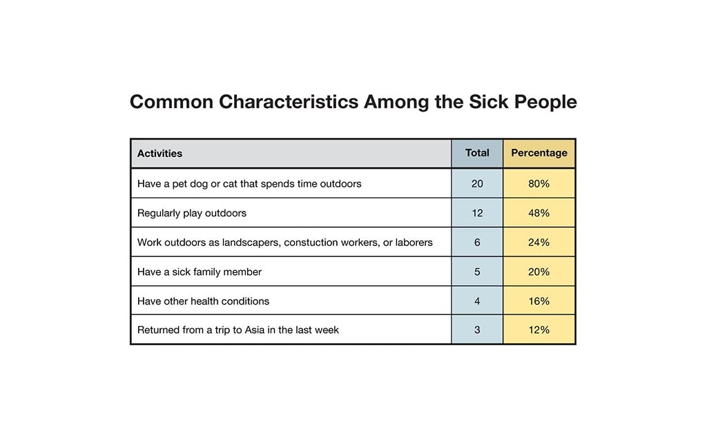 Common characteristics among the sick people. Activities: have a pet dog or cat that spends time outdoors, total 20, percentage 80%. Regularly play outdoors, total 12, percentage 48%. Work outdoors as landscapers, construction workers, or laborers, total 6, percentage 24%. Have a sick family member, total 5, percentage 20%. Have other health conditions, total 4, percentage 16%. returned from a trip to Asia in the last week, total 3, percentage 12%.