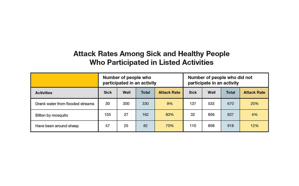 Attack rates among sick and healthy people who participated in listed activities. Activity, drank water from flooded streams: number of people who participated in an activity, sick 30, well 300, total 330, attack rate 9%. Number of people who did not participate in an activity sick 147, well 553, total 670, attack rate 20%. Bitten by mosquito: number of people who participated in an activity, sick 135, well 27, total 162, attack rate 83%. Number of people who did not participate in an activity sick 32, well 806, total 837, attack rate 4%. Have been around sheep: Number of people who participated in an activity sick 57, well 25, total 82, attack rate 70%. Number of people who did not participate in an activity, sick 110, well 808, total 918, attack rate 12%.