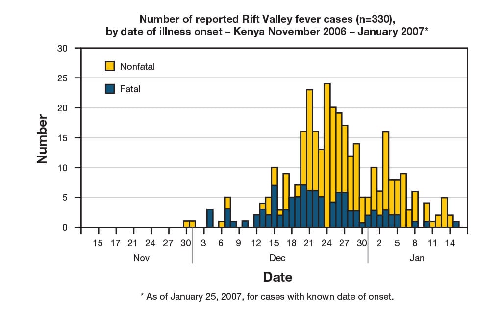 Bar graph: Title: Number of reported Rift Valley fever cases (n=330), by date of illness onset in Kenya from November 2006 to January 2007. Data as of January 25, 2007, for cases with known date of onset. November 13 through November 29, 0 nonfatal, 0 fatal; November 30, 1 nonfatal, 0 fatal; December 1, 1 nonfatal, 0 fatal; December 2, 0 nonfatal, 0 fatal; December 3, 0 nonfatal, 0 fatal; December 4, 0 nonfatal, 3 fatal; December 5, 0 nonfatal, 0 fatal; December 6, 1 nonfatal, 0 fatal; December 7, 5 nonfatal, 3 fatal; December 8, 0 nonfatal, 1 fatal; December 9, 0 nonfatal, 0 fatal; December 10, 0 nonfatal, 1 fatal; December 11, 0 nonfatal, 0 fatal; December 12, 0 nonfatal, 2 fatal; December 13, 4 nonfatal, 3 fatal; December 14, 5 nonfatal, 2 fatal; December 15, 10 nonfatal, 7 fatal; December 16, 3 nonfatal, 2 fatal; December 17, 8 nonfatal, 3 fatal; December 18, 0 nonfatal, 5 fatal; December 19, 7 nonfatal, 5 fatal; December 20, 16 nonfatal, 7 fatal; December 21, 23 nonfatal, 7 fatal; December 22, 16 nonfatal, 7 fatal; December 23, 13 nonfatal, 5 fatal; December 24, 24 nonfatal, 0 fatal; December 25, 20 nonfatal, 4 fatal; December 26, 19 nonfatal, 6 fatal; December 27, 17 nonfatal, 6 fatal; December 28, 12 nonfatal, 3 fatal; December 29, 14 nonfatal, 3 fatal; December 30, 5 nonfatal, 1 fatal; December 31, 5 nonfatal, 2 fatal; January 1, 10 nonfatal, 3 fatal; January 2, 7 nonfatal, 2 fatal; January 3, 16 nonfatal, 3 fatal; January 4, 8 nonfatal, 2 fatal; January 5, 8 nonfatal, 2 fatal; January 6, 9 nonfatal, 0 fatal; January 7, 3 nonfatal, 0 fatal; January 8, 6 nonfatal, 1 fatal; January 9, 0 nonfatal, 0 fatal; January 10, 4 nonfatal, 1 fatal; January 11, 1 nonfatal, 0 fatal; January 12, 2 nonfatal, 0 fatal; January 13, 5 nonfatal, 0 fatal; January 14, 2 nonfatal, 0 fatal; January 15, 0 nonfatal, 1 fatal; January 16, 0 nonfatal, 0 fatal.