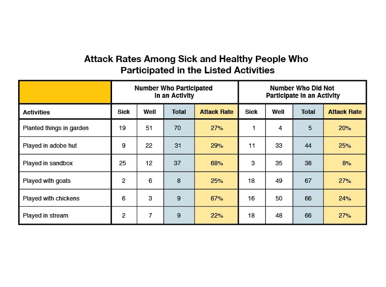 Attack rates among sick and healthy people who participated in the listed activities.
                                                                            Activities
                                                                            Types of contact lenses
                                                                            Planted things in garden Number Who Participated in an Activity Sick 19 Well 51 Total 70 Attack Rate 27%  Number Who Did Not Participate in an Activity Sick 1 Well 4 Total 5 Attack Rate 20%
                                                                            Played in adobe hut Number Who Participated in an Activity Sick 9 Well 22 Total 31 Attack Rate 29%  Number Who Did Not Participate in an Activity Sick 11 Well 33 Total 44 Attack Rate 25%
                                                                            Played in sandbox Number Who Participated in an Activity Sick 25 Well 12 Total 37 Attack Rate 68%  Number Who Did Not Participate in an Activity Sick 3 Well 35 Total 38 Attack Rate 8%
                                                                            Had contact with goats Number Who Participated in an Activity Sick 2 Well 6 Total 8 Attack Rate 25%  Number Who Did Not Participate in an Activity Sick 18 Well 49 Total 67 Attack Rate 27%
                                                                            Had contact with chickens Number Who Participated in an Activity Sick 6 Well 3 Total 9 Attack Rate 67%  Number Who Did Not Participate in an Activity Sick 16 Well 50 Total 66 Attack Rate 24%
                                                                            Played in stream Number Who Participated in an Activity Sick 2 Well 7 Total 9 Attack Rate 22%  Number Who Did Not Participate in an Activity Sick 18 Well 48 Total 66 Attack Rate 27%