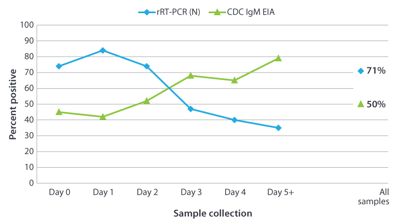 graph of percent positive of sample collection, rRT-PCR (N) 71%, CDC IgM EIA 50%, as discussed in this section