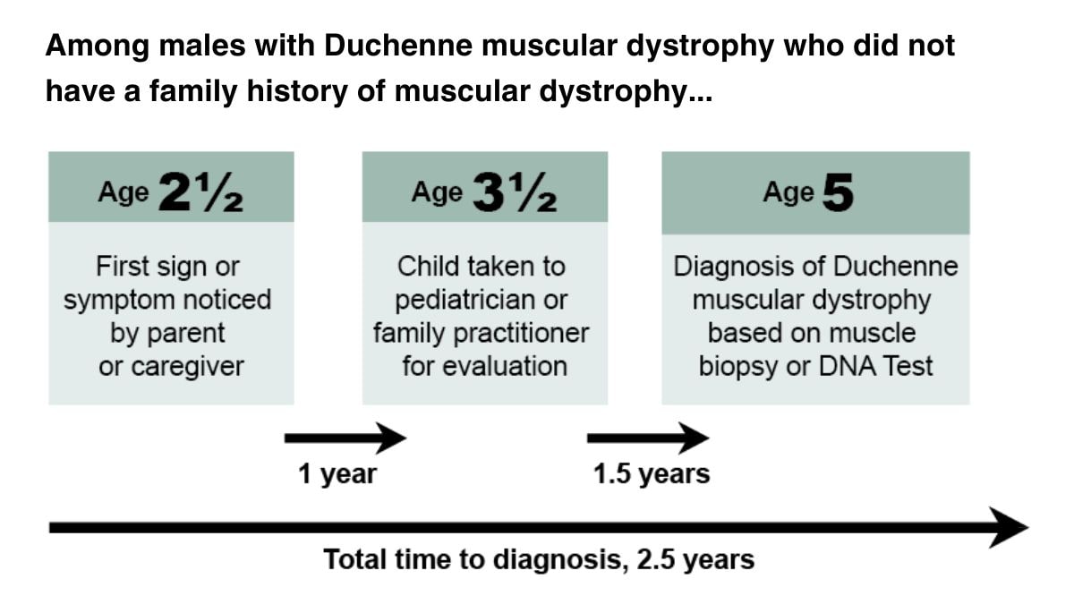 Graphic showing age to diagnosis