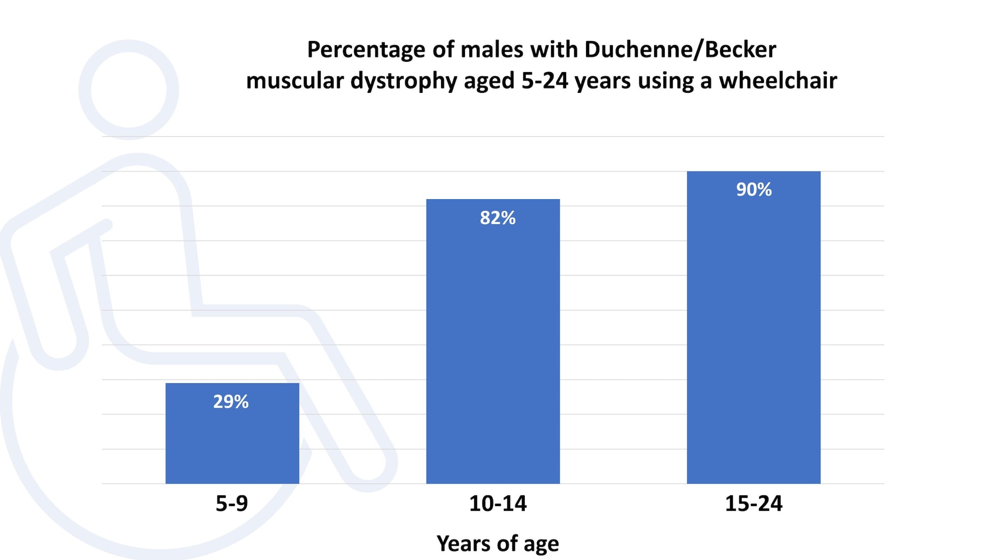 Graphic showing wheelchair use among males with DBMD by age