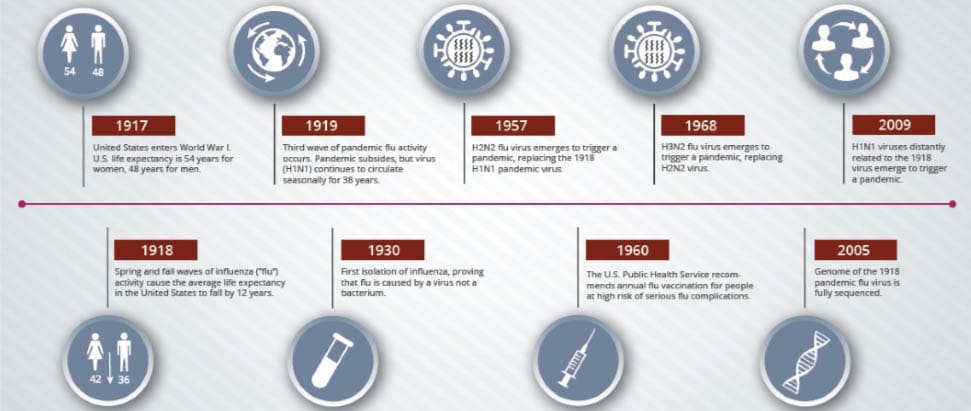 Timeline of flu milestones