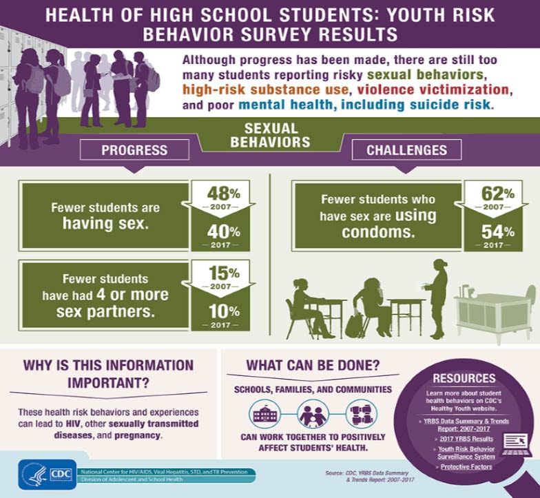Health of high school students: Youth risk behavior survey results.