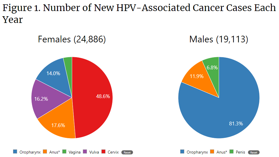 Figure 1. Numbers of New HPV-Associated Cancer Cases Each Year