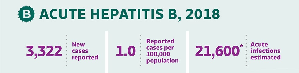 Hepatitis B data