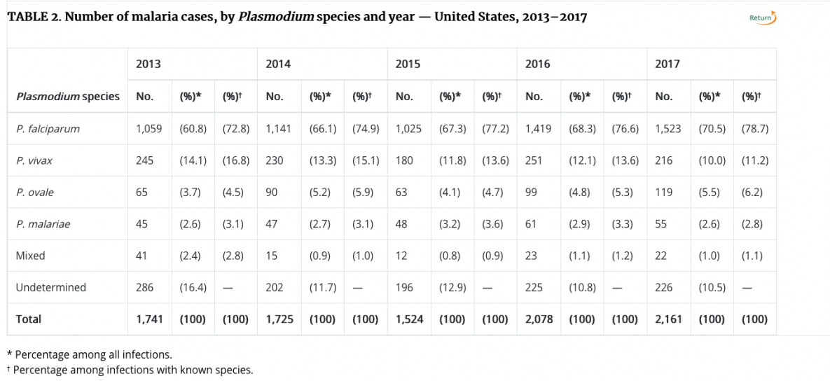 Number of malaria cases, by Plasmodiumspecies and year - United States, 2013-2017