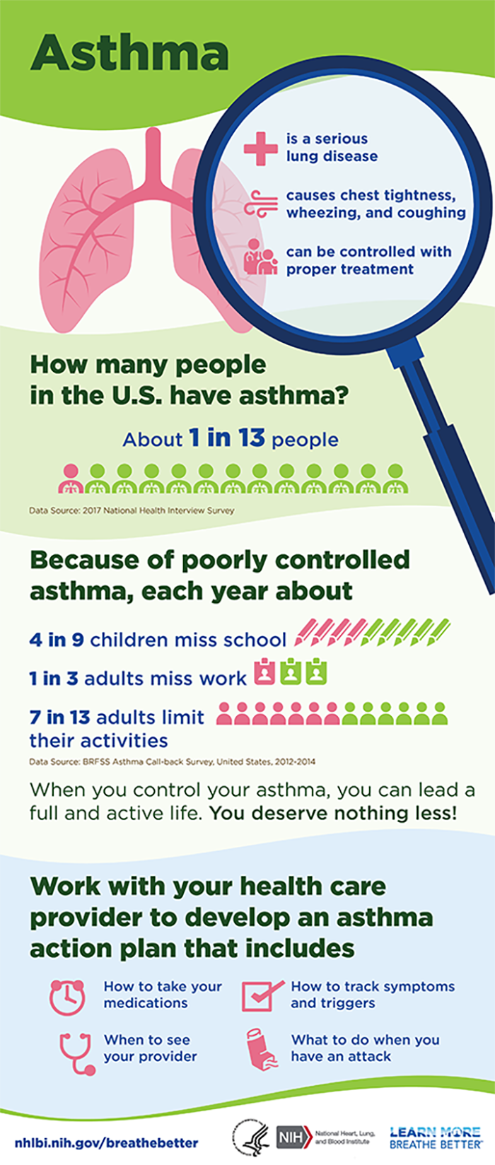 Infographic depicts various facts about asthma and how to develop an asthma action plan. It states that 1 in 13 people have asthma, 4 in 9 children miss school days because of asthma, 1 in 3 adults miss work, and 7 in 13 adults limit their own activities.