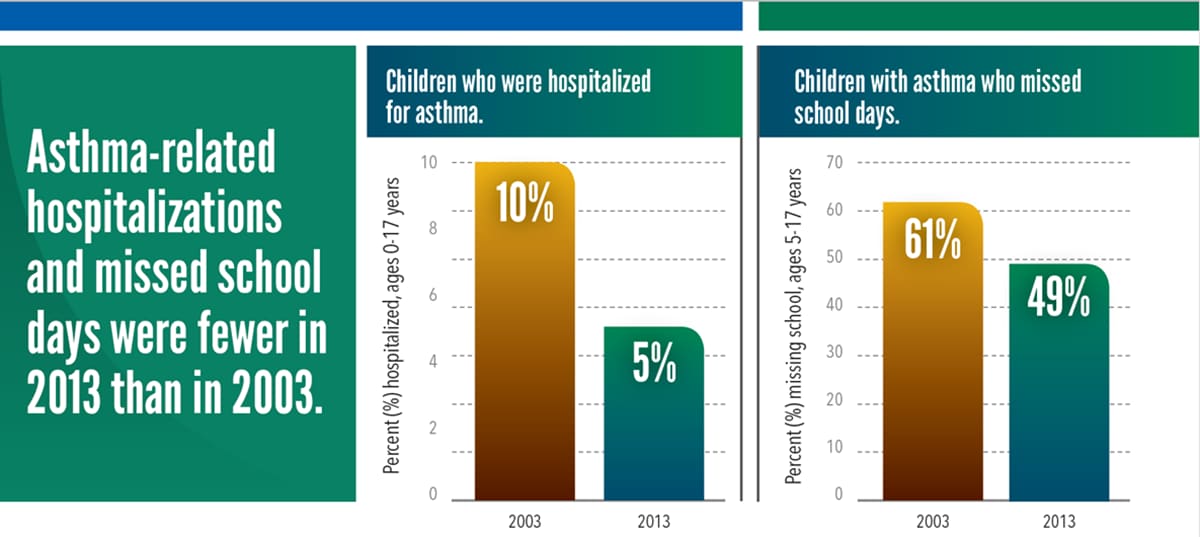 A chart showing the difference between asthma-related hospitalizations for children in 2003 vs, 2013. In 2003, 10% of children were hospitalized for asthma, compared to 5% in 2013. The percentage of children who missed school days because of asthma declined from 61% to 49 between 2003 and 2013.