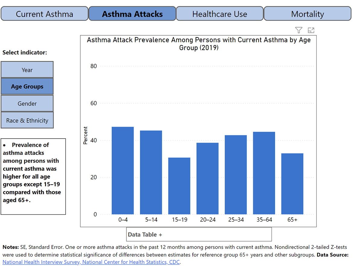phapproach02 Graph of Asthma Attack Prevalence Among Persons with Current Asthma by Age Group (2019). It shows that the 15-19 age range has the lowest amount of asthma attacks, while the 0-4 age range has the highest amount of asthma attacks.